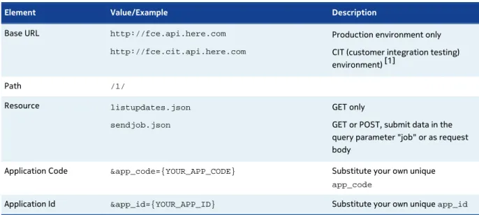 Table 1: Basic request elements