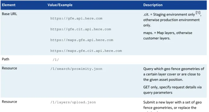 Table 2: Basic request elements