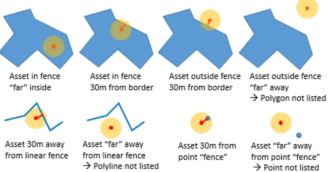 Table 1: Main use cases of the HERE Geofencing Extension API