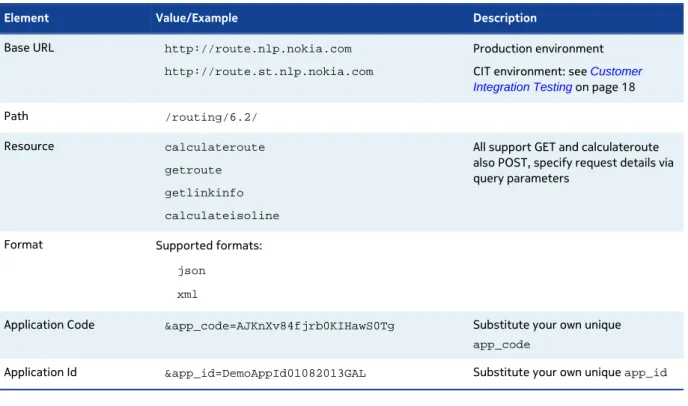 Table 2: Basic request elements