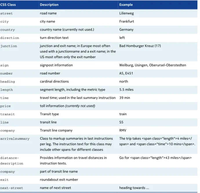 Table 3: HTML Instruction CSS Classes