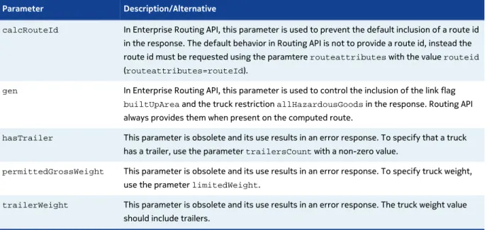 Table 4: Unsupported parameters