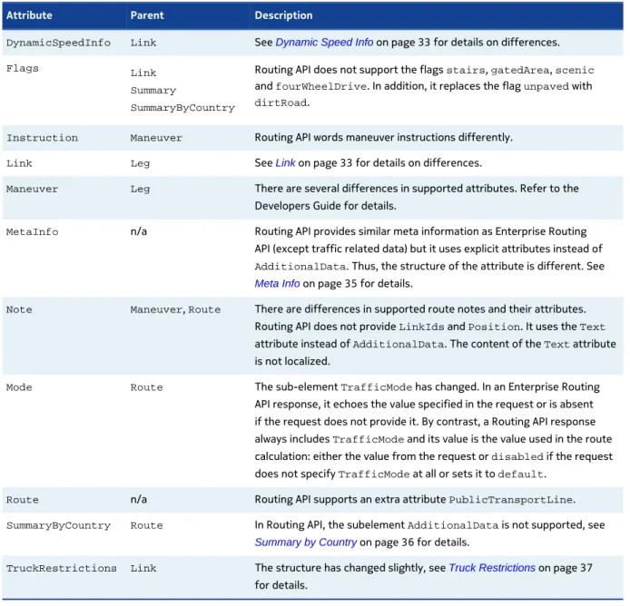 Table 13: Differences in response attributes