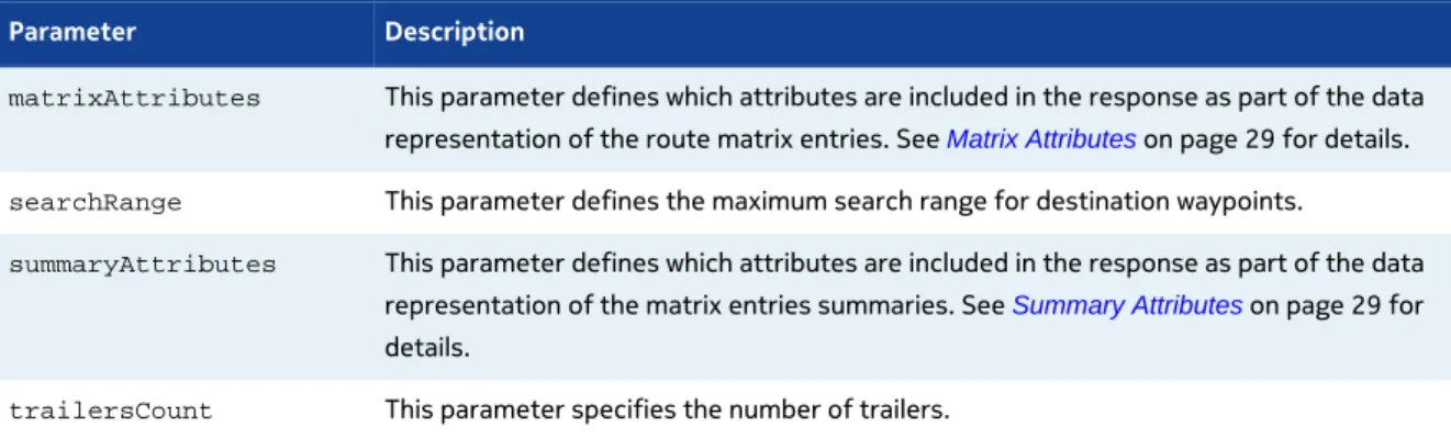 Table 17: Unsupported parameters