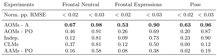 Table 2. Proportion of images that were ﬁtted with normalized point-to-point RMSE< 0.02 and < 0.03 for the frontal neutral expression, frontal remaining expression (noneutral) and pose experiments in the Multi-PIE database.