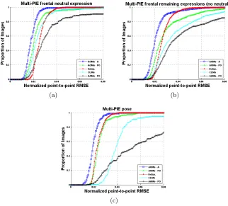 Fig. 2. Cumulative error curves for the XM2VTS database experiment.
