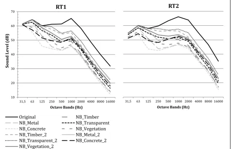 Table I. Results of the Linear Regression analysis (N=10) for estimating perceived annoyance from A-weighted and D-weighted sound levels