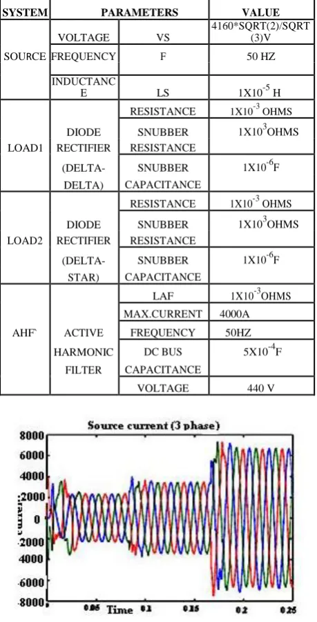 Figure 6.2  3 phase injected current waveform 