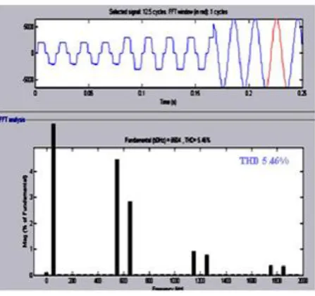 Figure 7.2(b) FFT waveform of Non- Linear loads with AHF (THD 1.52%) with fundamental  freq 50 Hz 