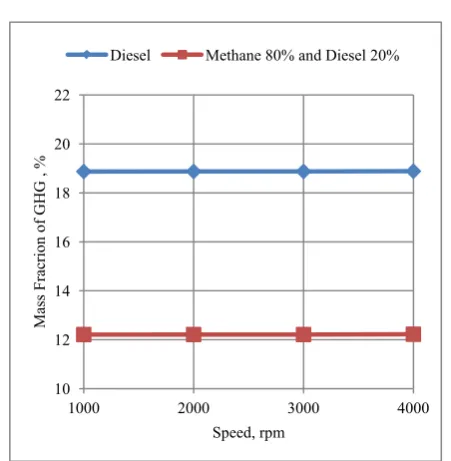 Figure 1.  Effect of Speed on the GHG (CO2) Emissions Produced by the Engine 