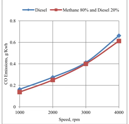 Figure 4.  Effect of Speed on the Soot Emissions Produced by the Engine