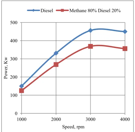Figure 7.  Effect of Speed on the Torque Developed by the Engine