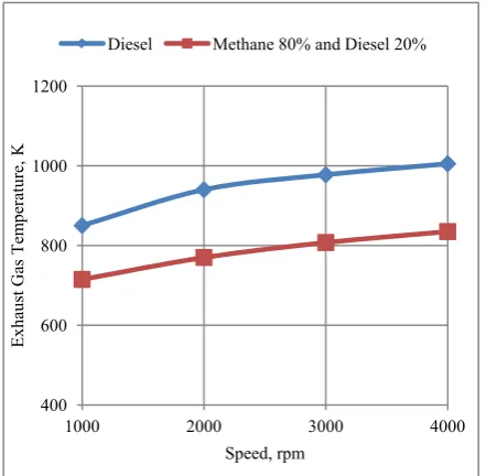 Figure 9.  Effect of Speed on the Exhaust Gas Temperature of the Engine 