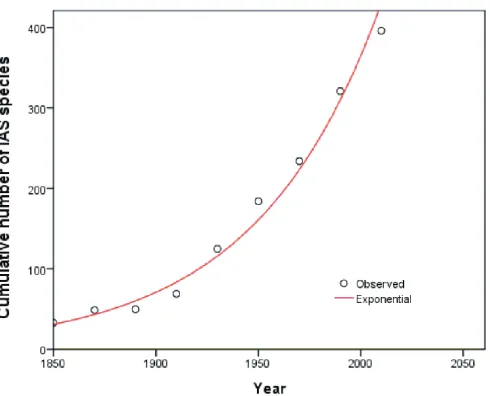 Figure 3. Temporal trends of invasions. Cumulative numbers of firstly detected IAS in China (exponen-tial growth: R2=0.981, P<0.001; N=396 IAS with known year or period of first detection in China) were analyzed