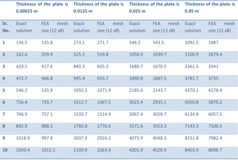 Table 3: First Ten Natural Frequency Values (Hz) 