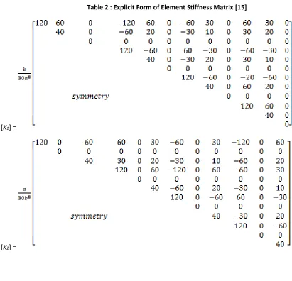 Table 2 : Explicit Form of Element Stiffness Matrix [15] 