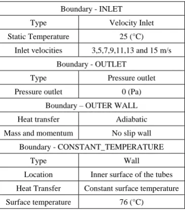 Table (2).  Boundary Conditions of the case under study 