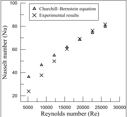 Figure (7).  Comparison of (f vs Re) between the plain tube and the solid pin finned tube 