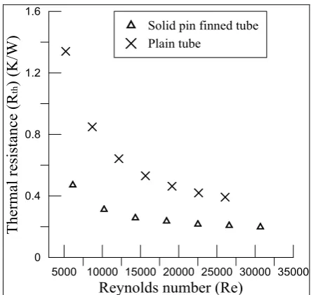 Figure (11).  2-D Velocity vector projection of 3-D simulation at 3 (m/s)  (a) Plain tube, (b) solid pin finned tube and (c) perforated pin finned tube 