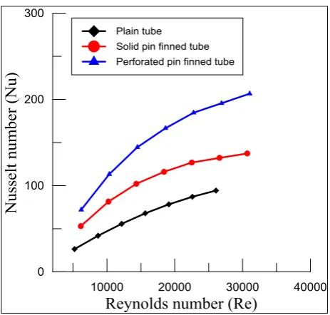 Figure (12).  The effect of the solid fin and perforated fin on a Nusselt number based on numerical results 