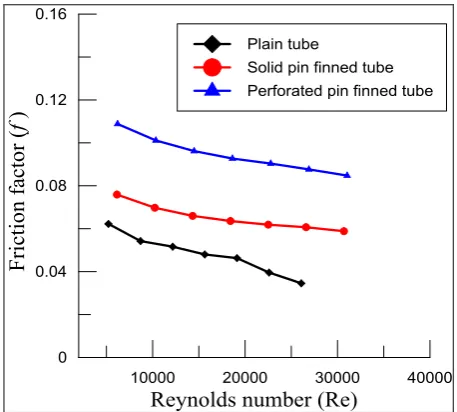 Figure (15).  2-D Pressure contour projection of 3-D simulation at 3 (m/s) (a) Plain tube, (b) solid pin finned tube and (c) perforated pin finned tube 