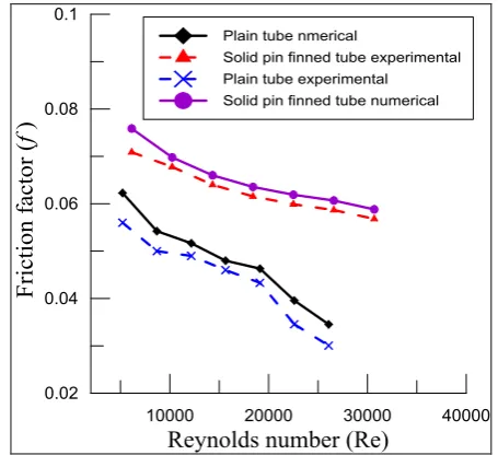 Figure (17).  The effect of solid fins and perforated fins on thermal resistance based on numerical results 