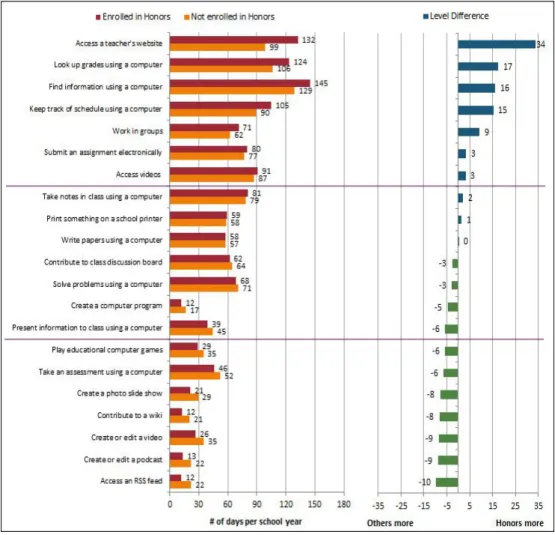 Figure 5 continues the exploration of student and teacher practices by plotting  student use and estimated teacher use of technology during the first year of the 1:1 program