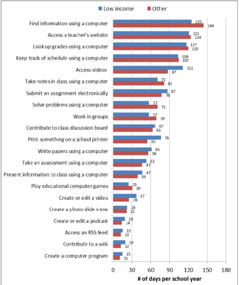 Figure 7. Examination of low-income students' specific uses for technology in school. 