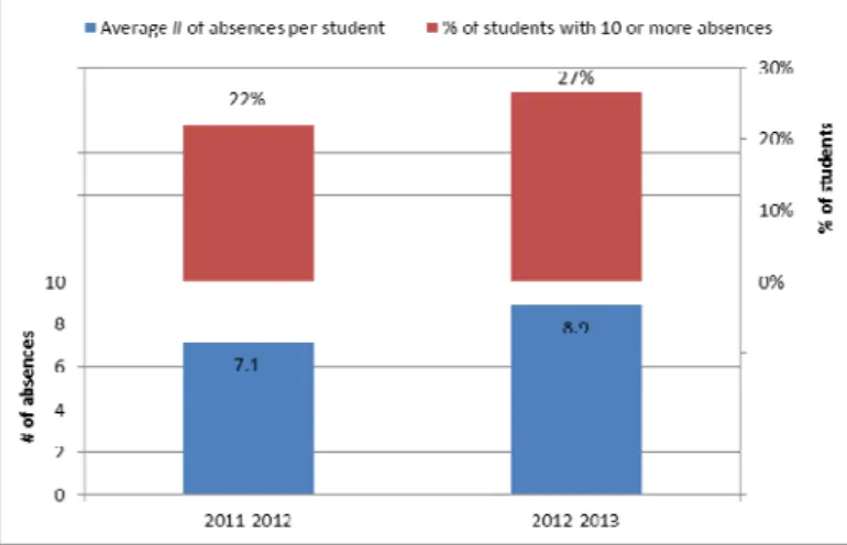 Figure 9. Student absences before and during the first year of the technology program