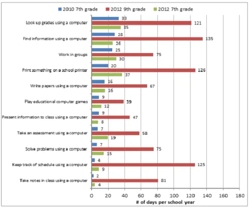 Figure 1 shows the frequency of pre-1:1 computing practices for seventh grade students  measured by the Fall 2010 survey (blue) and again two years later at the end of their ninth  grade year and first year in the 1:1 student computing setting (red)