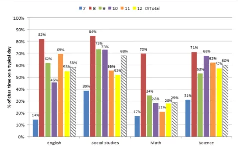 Figure 1 shows that even in the first year of implementation, students were greatly  increasing how frequently they used technology in school for a variety of purposes