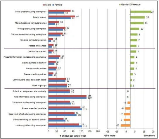 Figure 4. Average frequency of students’ classroom practices by gender (Spring 2013). 