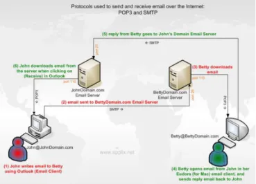 Fig. 2: E-mail over the internet:  POP3 and SMTP. 