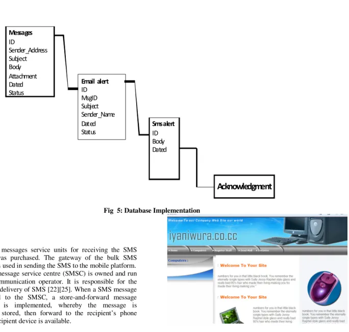 Fig  5: Database Implementation 