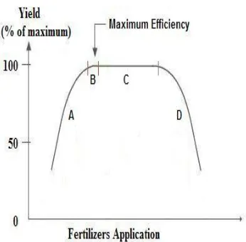 Figure 2: Fuzzy based Fertilizer Expert system 