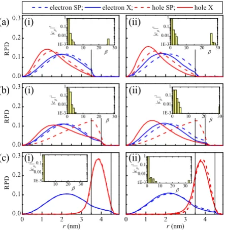 FIG. 10:Solid (dashed) lines represent RPDs of the1S(e)1/21S(h)3/2 exciton (1s(e)1/21s(h)3/2 EHP) of CdSe/CdTe QDswith ac = 3.5 nm and (a) as = 0, (b) as = 0.5 nm, and(b) as = 1 nm for (i) " = const