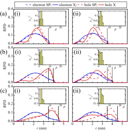 FIG. 11:Solid (dashed) lines represent RPDs of the1S(e)1/22S(h)3/2 exciton (1s(e)1/22s(h)3/2 EHP) of CdSe/CdTe QDswith ac = 3.5 nm and (a) as = 0, (b) as = 0.5 nm, and(b) as = 1 nm for (i) " = const
