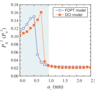 FIG. 12: The change �P 2X in the optical dipole matrix element due to correlation for (a) the 1S(e)1/21S(h)3/2 and (b) the 1S(e)1/22S(h)3/2exciton in CdTe/CdSe and CdSe/CdTe QDs