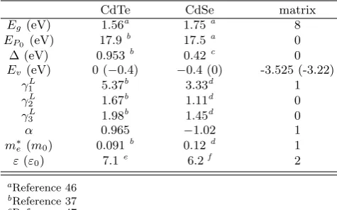 TABLE II: The (2,6)-band k · p parameters. Ev correspondto the CdTe/CdSe (CdSe/CdTe) VB o↵sets.