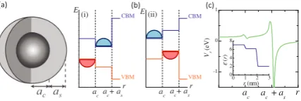 FIG. 1: (a) A cutaway view of a spherical core/shell QD; (b)the CBM and VBM corresponding to type-II alignment, in (i)an h/e CdTe/CdSe QD and (ii) an e/h CdSe/CdTe QD; (c) atypical self-polarization potential for a colloidal CdTe/CdSeQD, with dielectric proﬁle (inset).