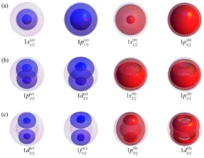 FIG. 2: Probability density isosurfaces of SP states in anac=2 nm, as=1 nm CdTe/CdSe QD; transparent(opaque) surfaces represent 25% (75%) of the maximum valueof | e(h)j,m,p,n|2.