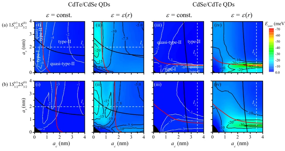 FIG. 6: The correlation energy, Ecorr, of (a) the 1S(e)1/21S(h)3/2 and (b) the 1S(e)1/22S(h)3/2 exciton in CdTe/CdSe and CdSe/CdTeQDs