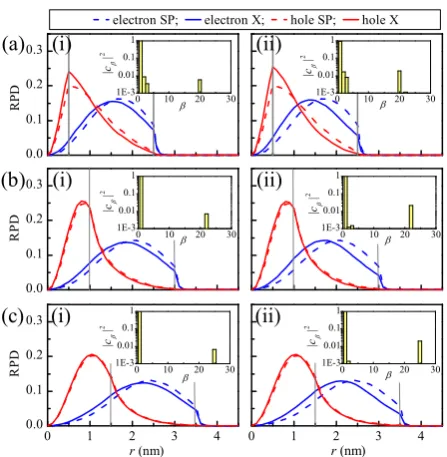 FIG. 9: Ecorr of (a) 1S(e)1/21S(h)3/2 and (b) 1S(e)1/22S(h)3/2 excitonsin ac = 3.5 nm CdSe/CdTe QDs along the line l2 in Fig