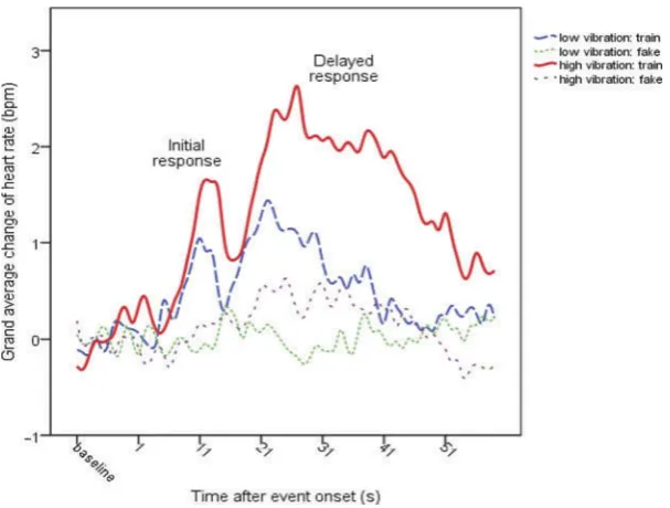 Figure 2.Averaged change in heart rate during sleep following freight train pass-bys of differentvibration amplitudes
