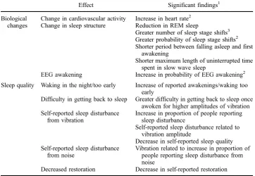 Table 4.Effects of vibration on sleep.