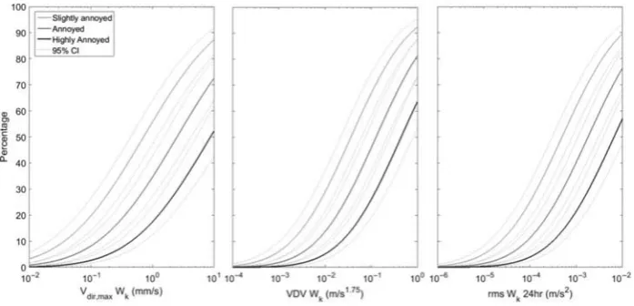Figure 1.Meta-analytic exposure-response curves (total 4129 exposure and response data) quan-tified for three common metrics: Vdir,max, VDV and rms.