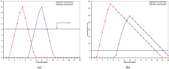 Figure 6. Limited DoS Experiment using Linear Recovery (o uri = 2 and T uri = 5) (a) Attack 1 with 4 attack calls per minute (b) Attack 2 with 10 attack calls per minute.