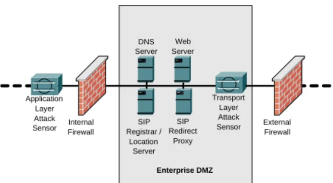 Table 3. Recovery time for Limited DoS attack on a small number of URIs