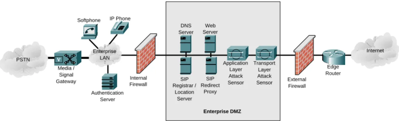 Figure 1. IP Telephony enabled enterprise network.