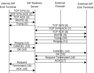 Figure 5. Message flow for a Net-to-Net call with called party unavailable.